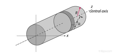 Moment Of Inertia Of A Cylinder Formula And Its Derivation