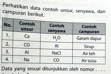 SOLVED: tolong bantu ya sama pembahasannya Perhatikan data contoh unsur ...