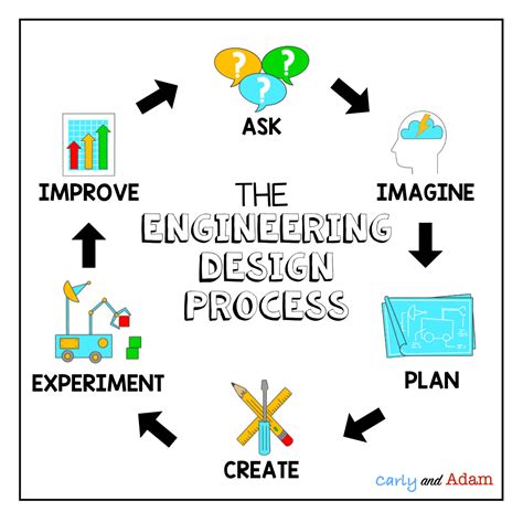 6 Step Engineering Design Process