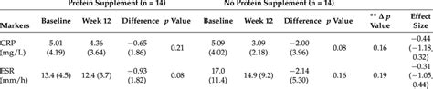 Markers of inflammation. Inflammatory markers and their statistical ...