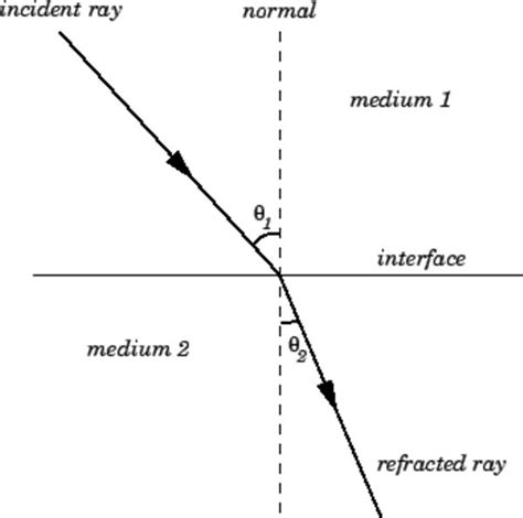 Refraction Diagram Labelled