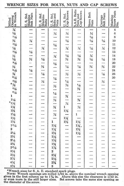 Wrench Size Chart In Order