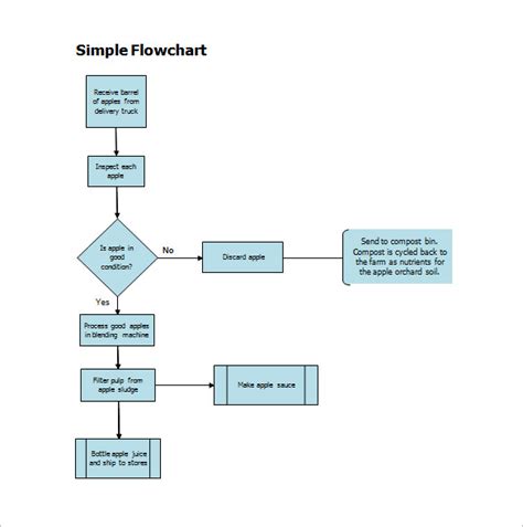 Process Flow Chart Template | Free Word Templates