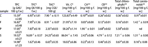 Content of the analyzed phytocompounds in selected Cornus mas cultivars ...