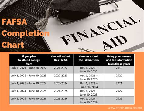 Fafsa Completion Chart