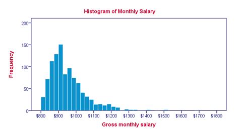 What Is A Histogram? Quick tutorial with Examples