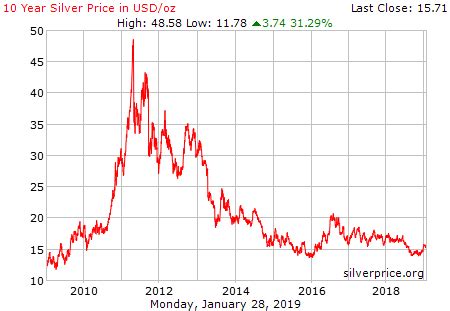 Chart Of Silver Prices Last 10 Years - Gold Prices Today