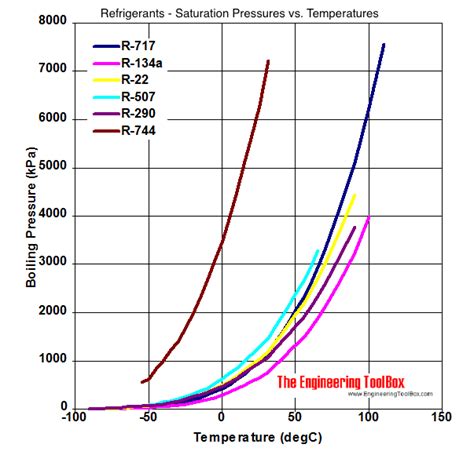 How To Read A 410a Pressure Temperature Chart - Portal Tutorials