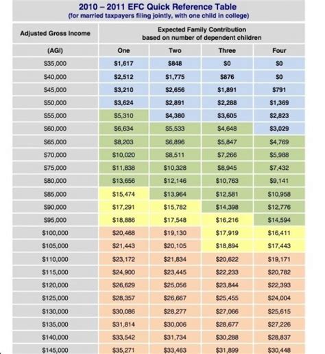 Fafsa Family Contribution Chart