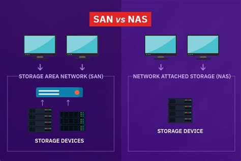 SAN vs NAS: Comprehensive Guide With Detailed Comparison