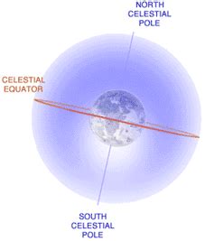 Celestial Equator | Definition, History & Location - Lesson | Study.com