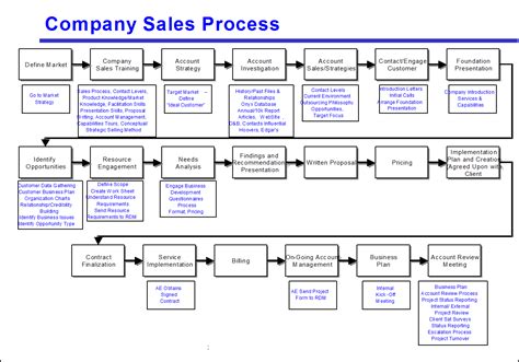 Avoid The Four Most Common Mistakes of Sales Process Mapping