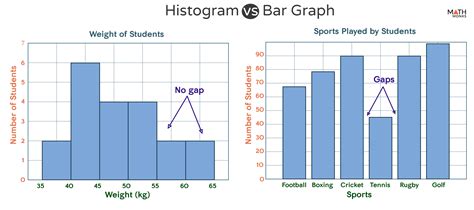 Histogram vs. Bar Graph – Differences and Examples