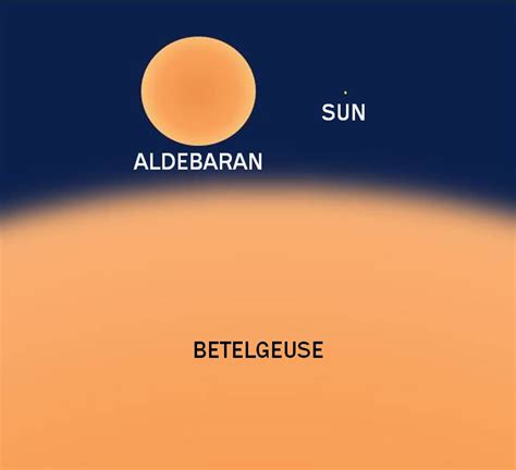 Betelgeuse Star: Facts, Type, Age, Size, Diameter, Mass, Temperature,