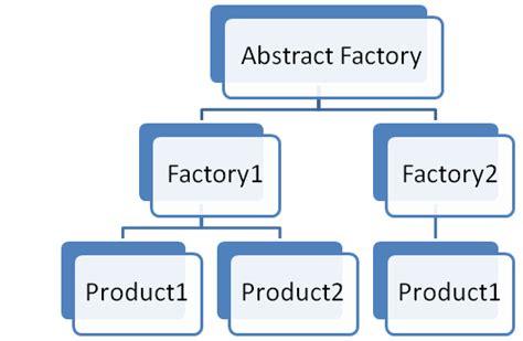 Abstract Factory Pattern