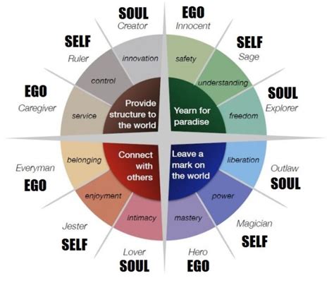 Understanding Personality: The 12 Jungian Archetypes – Moving People to ...