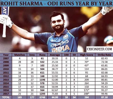 Rohit Sharma ODI Runs (Year by Year) - CricIndeed