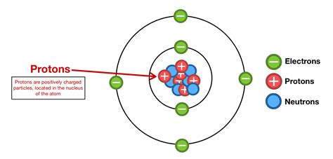 Protons — Structure & Properties - Expii