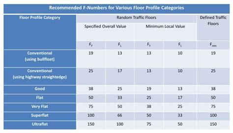 Concrete Slab Finishes and The F-System Explained - Construction ...