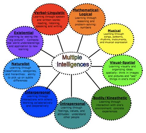 Using Multiple Intelligences in Facilitation