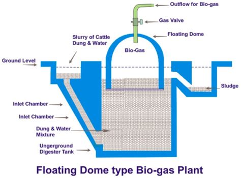 BIOGAS PLANT PHOTOS ~ Biogas Technology