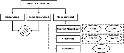 Anomaly detection algorithms. | Download Scientific Diagram