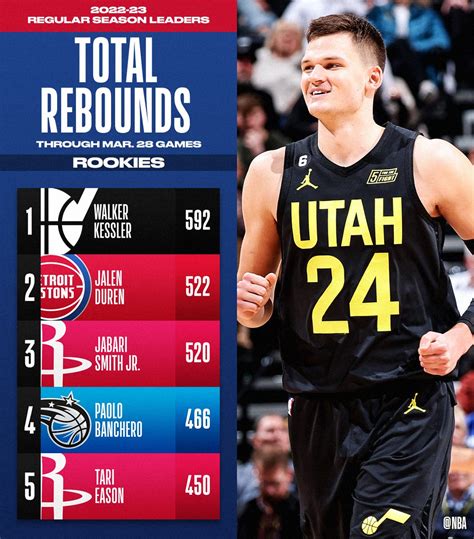 NBA.com/Stats on Twitter: "The TOTAL REBOUNDS and REBOUNDS PER GAME ...