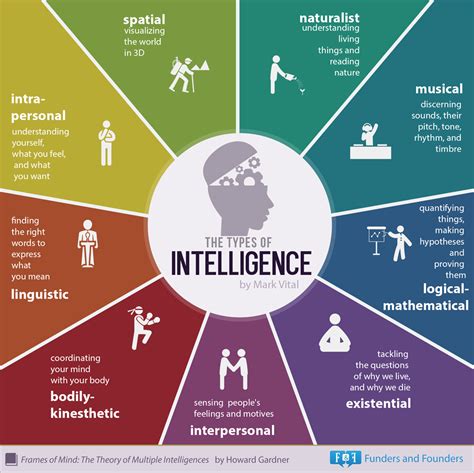 9 Types Of Intelligence - The Big Picture