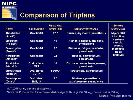 Comparison of Triptans & their potential side effects