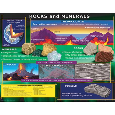 Rocks and Minerals Chart - CD-5865 | Carson Dellosa | Charts,Science