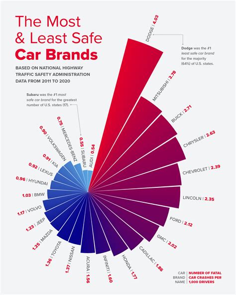 The Safest Car Brands in Each U.S. State | Glass Doctor