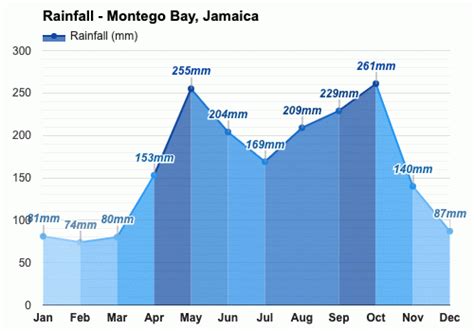 Yearly & Monthly weather - Montego Bay, Jamaica