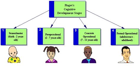 Cognitive Development Theory of Jean Piaget: Stages of Cognitive ...