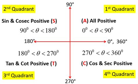 Trigonometry All Quadrant Formula - Math Is Fun