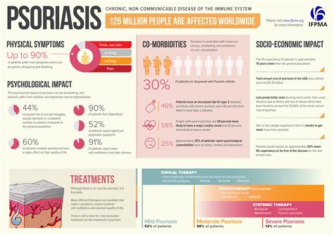 Infographic: Psoriasis