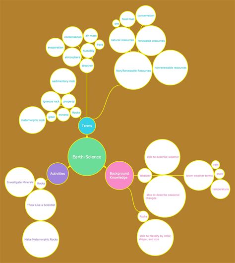 Bubble Mind Map: Definition & Examples | EdrawMind