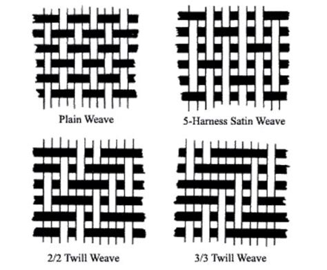 Basic weave structure | Weaving, Fabric structure, Fabric