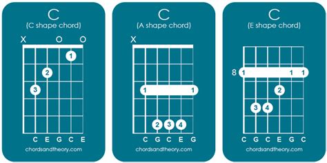 C Major Guitar Chords - Chords and Theory