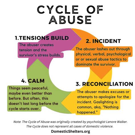 What is the Cycle of Abuse? - Hyde County Hotline, Inc