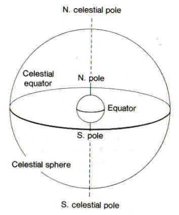 GCSE Astronomy - The Celestial Sphere