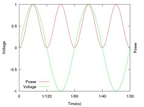 How to Deal with Light Frequency Issue