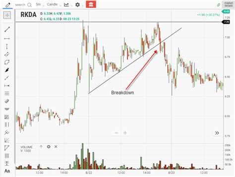 Ascending Triangle Pattern – Examples/Guiding Principles | TradingSim