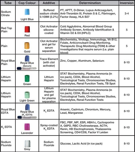 Chart Printable Phlebotomy Order Of Draw