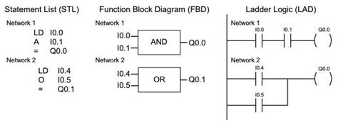 Introduction to Function Block Diagram Programming in PLC