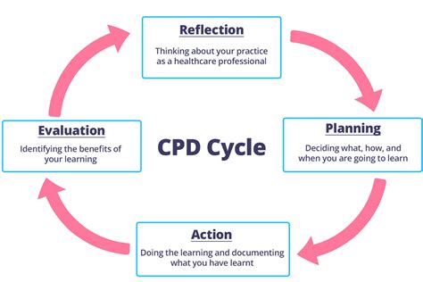 Guide to CPD | Ausmed