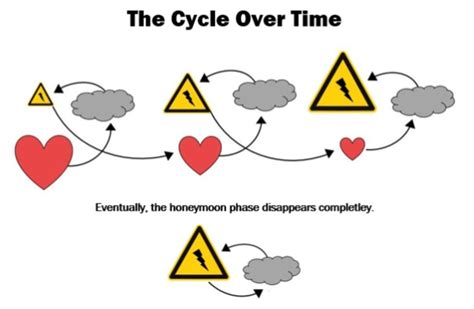 Cycle Of Abuse - Envision