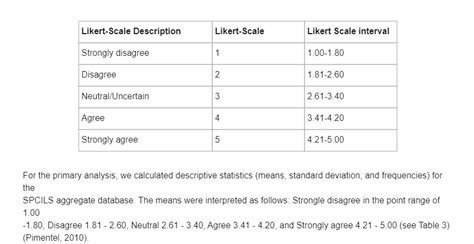 Point Likert Scale Interpretation Ecclesarcheryclub Uk