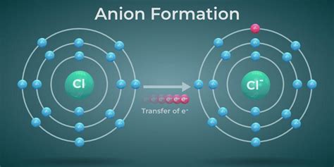 Cations and Anions - Difference between Cations and Anions