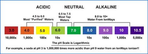 pH Levels and Balance - Old Saratoga Inc.