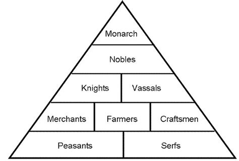 England and its feudal system – Artofit